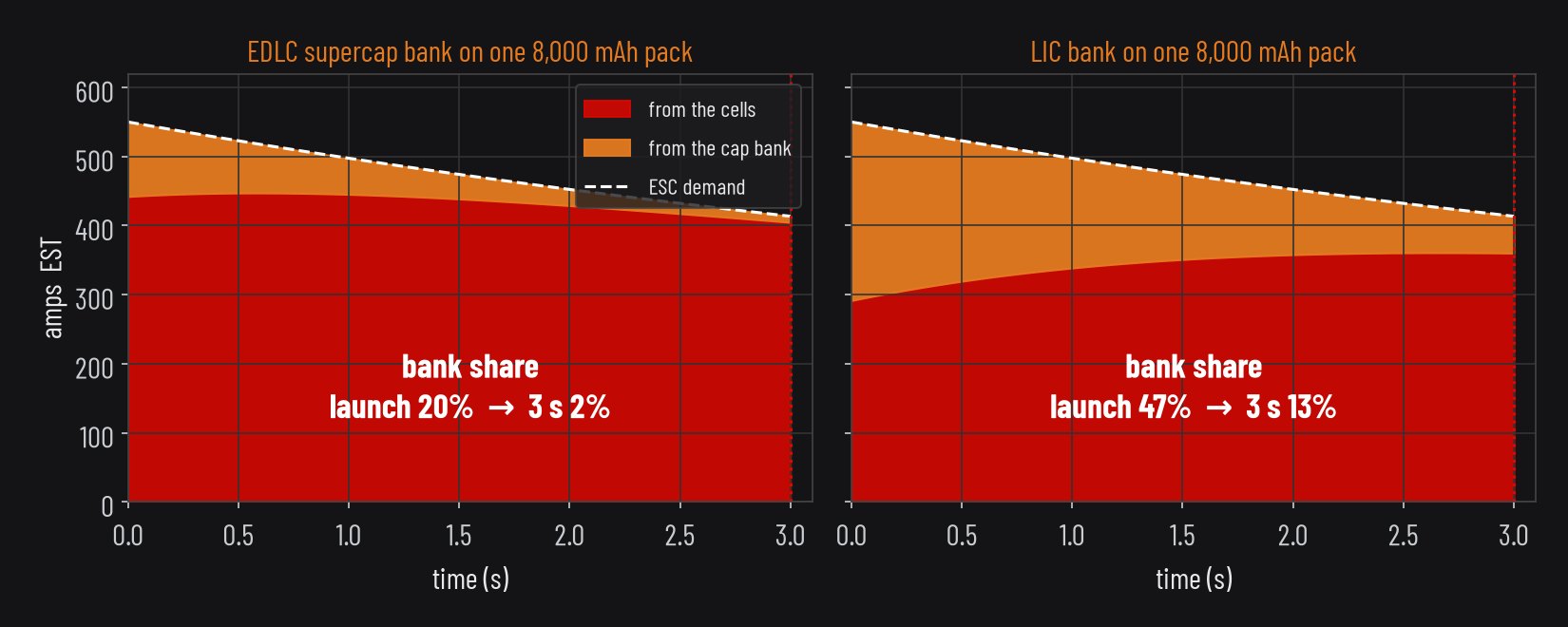 Share of the current from the cap bank falls from launch to 3 seconds