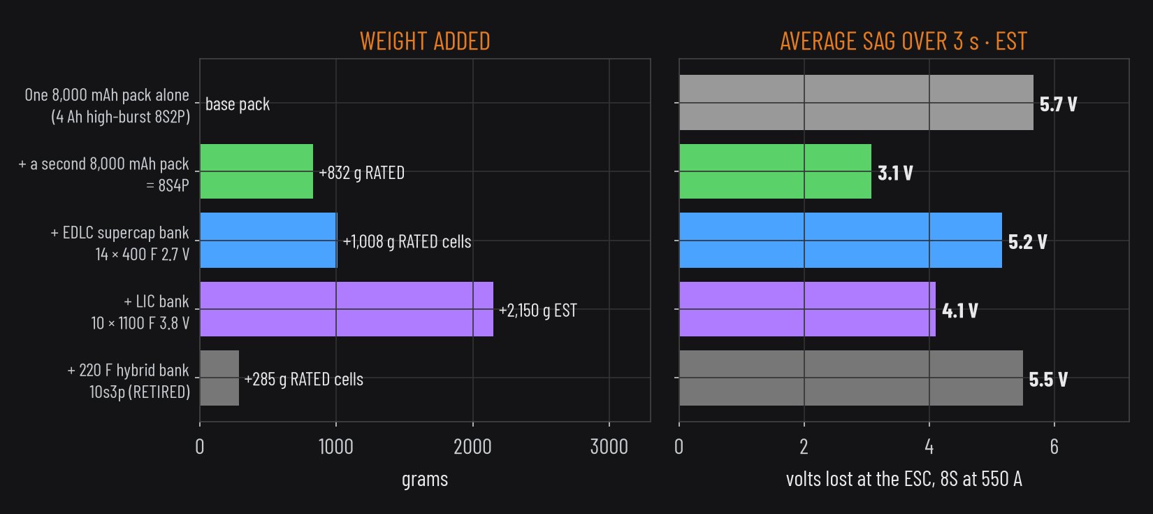 Weight added and average sag for each option